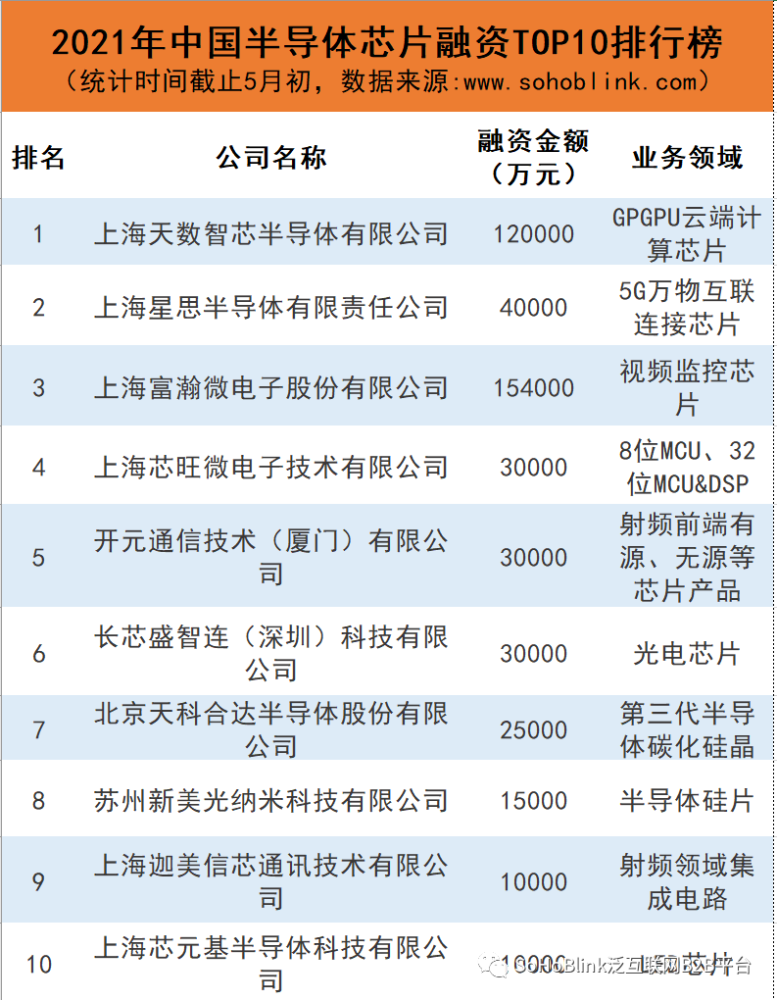 融资排行榜_2021年中国半导体芯片融资TOP10排行榜