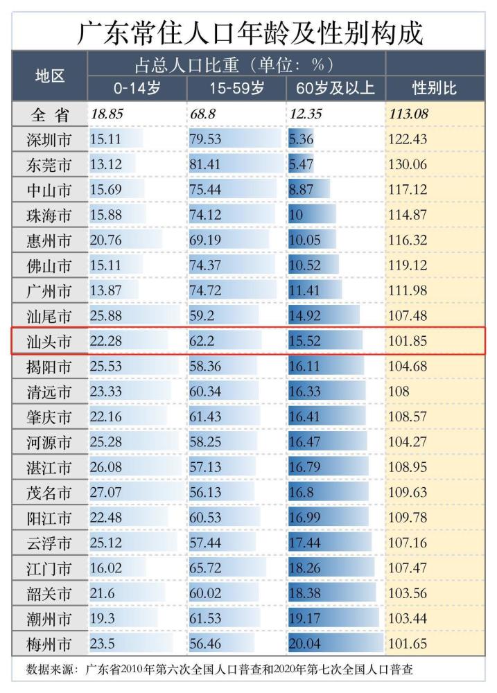 汕头市各区人口_第六次人口普查数据:汕头市常住人口5391028人