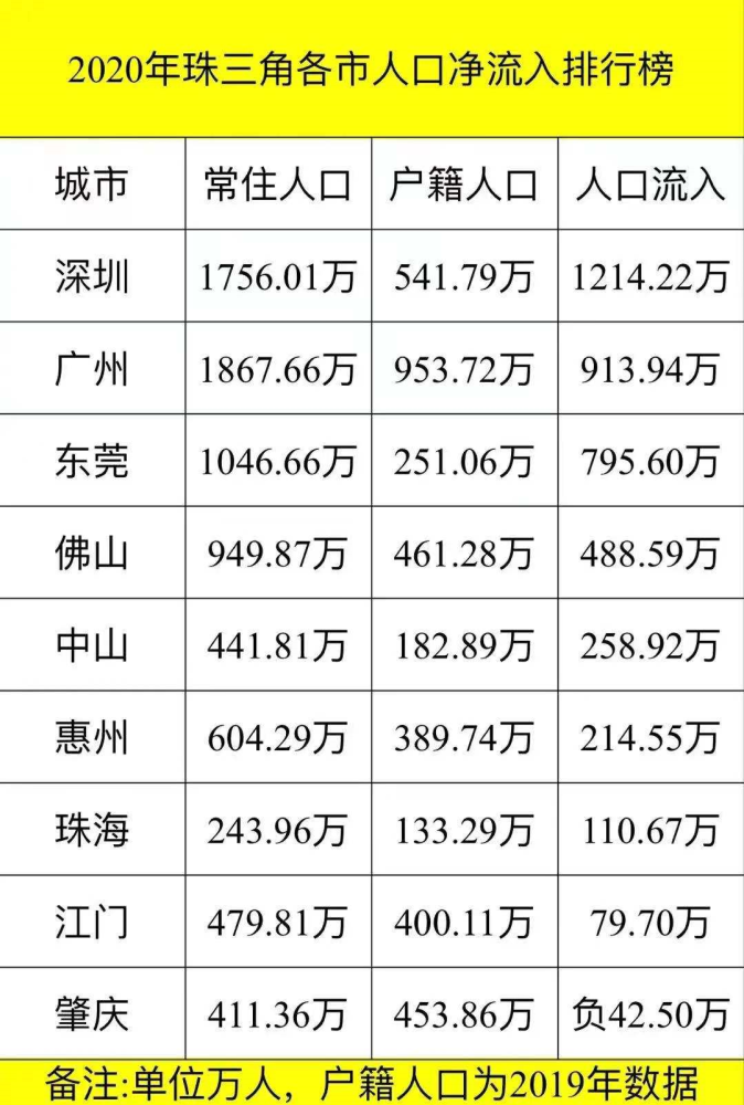 人口流入城市排名2017_新一线城市人口竞争力排名揭晓!人口向这些地方加速流