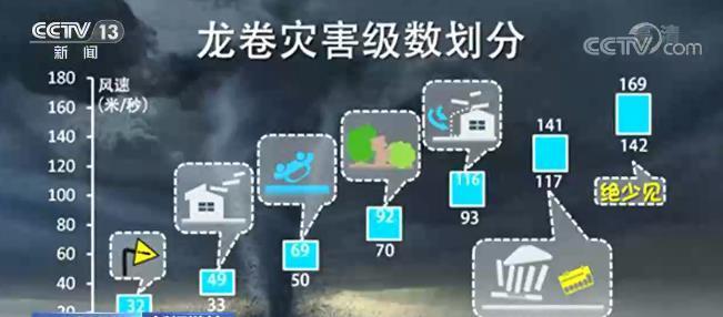 科普·强对流天气|风力等级不等同于龙卷风等级 龙卷风强度这样分级