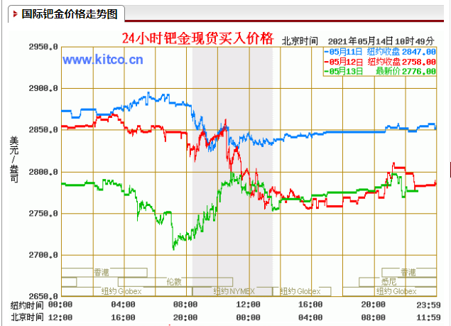 钯金价格价格走势图片