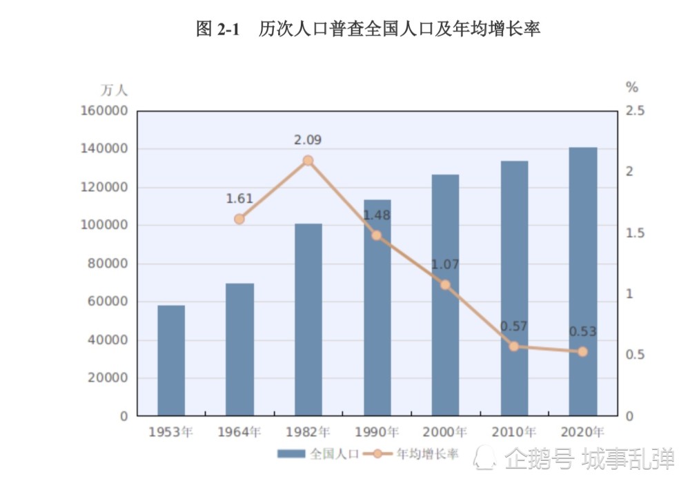 第七次全国人口普查部分数据解读