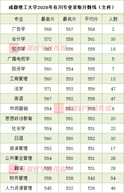 西南石油大學2020在川調檔線:文科545,全省排名10860理科573,全省排名