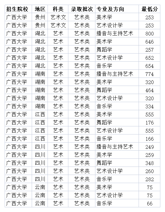 211双一流大学广西大学2020年分省各专业录取分数线