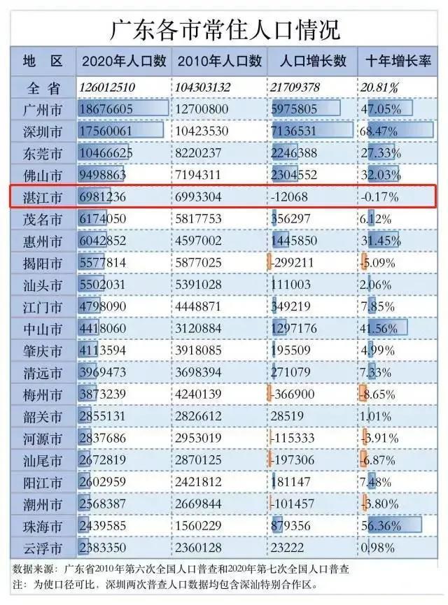 湛江常住人口_招7人,大专可报!湛江市疾控中心招聘公告(2)