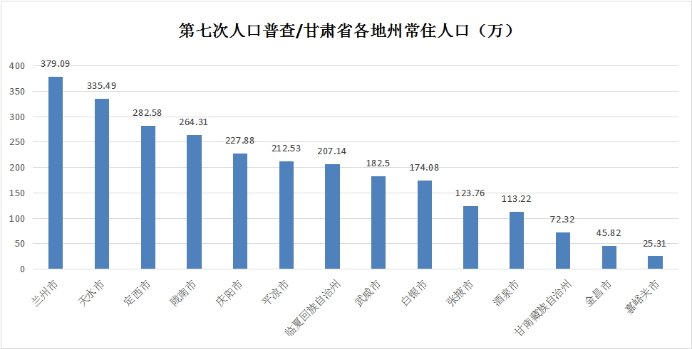 天水人口_甘肃省县市区七普常住人口排名兰州市城关区超140万人居全省第一