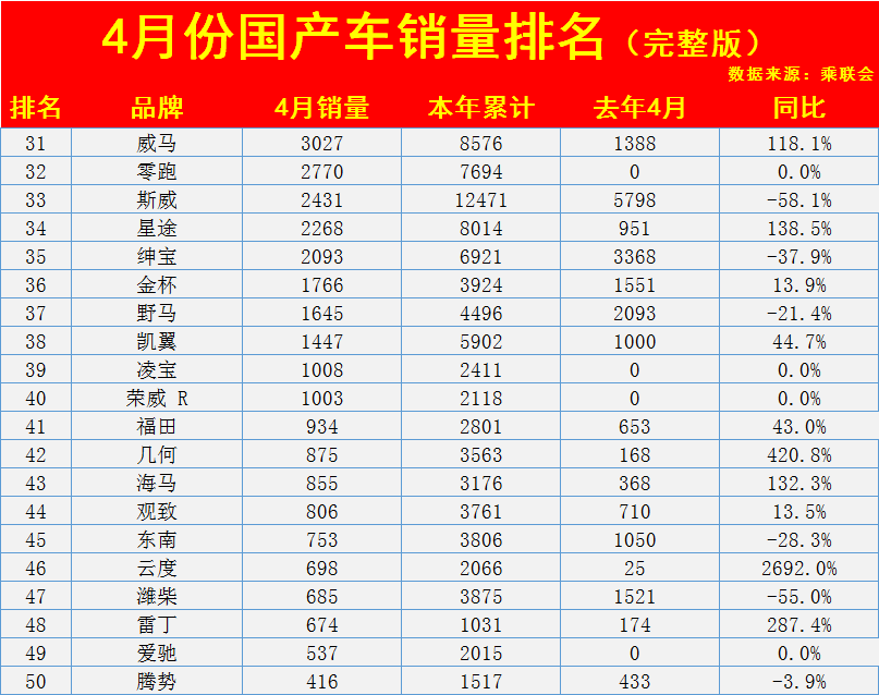 国产汽车品牌排行_原创三款质量最差的国产汽车品牌,尤其是第三个,为了赚钱减少配置