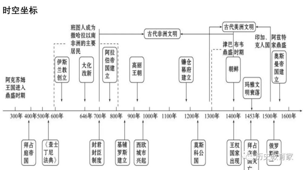 中古时期的世界