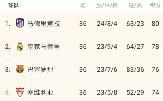 奥萨苏纳 西甲2强争冠还有变数！这队或暴击马竞，皇马要逆转：2场得拿6分