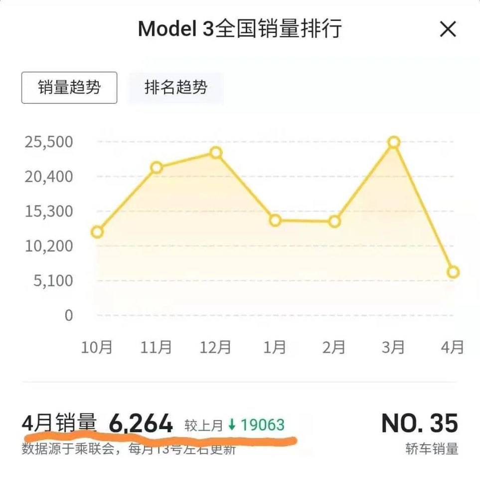 4月特斯拉model3销量暴跌 全网搜