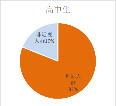 近视率超过50如何拯救青少年的眼睛