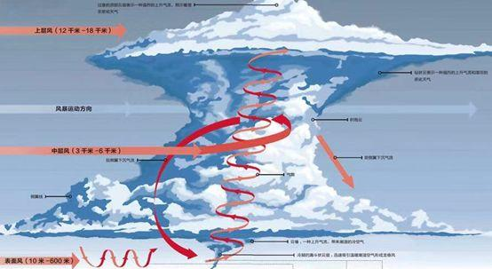 龙卷风:了解成因,做好预防