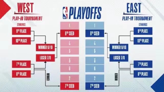 nba NBA附加赛一一谁能突出重围，杀入季后赛。