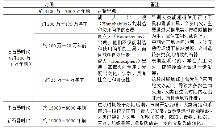 中外历史对照年表——人类文明的诞生与黎明(—约公元前2600年)