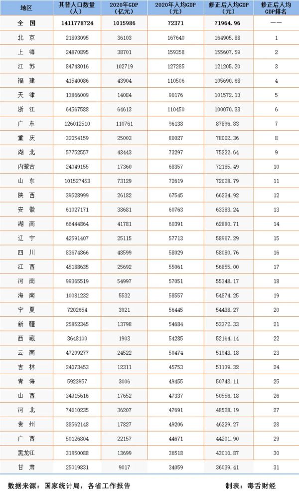 各省份人均gdp_广东省各城市GDP、人均GDP、常住人口排名