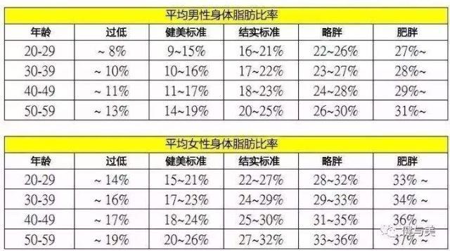 身高170 185cm的男性 体脂率最好为 这个数 别傻傻减肥了 腾讯新闻