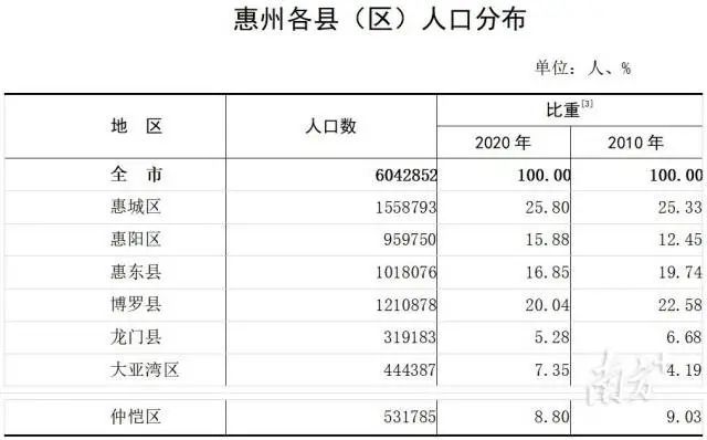 仲恺区人口_惠州仲恺高新区2021年第二批公开招聘学科教师及教辅人员公告