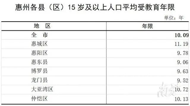 惠州人口有多少_惠州常住人口破600万,下一个增长机会看这里!