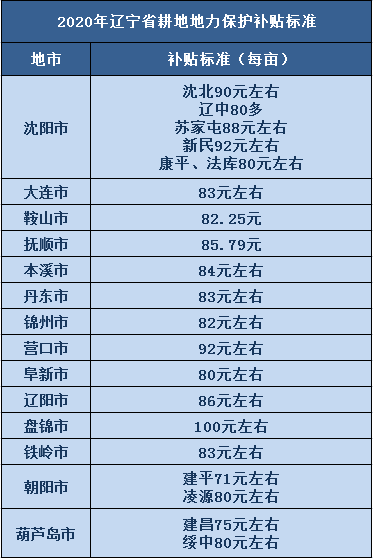 2021年耕地地力补贴,一亩地补多少?