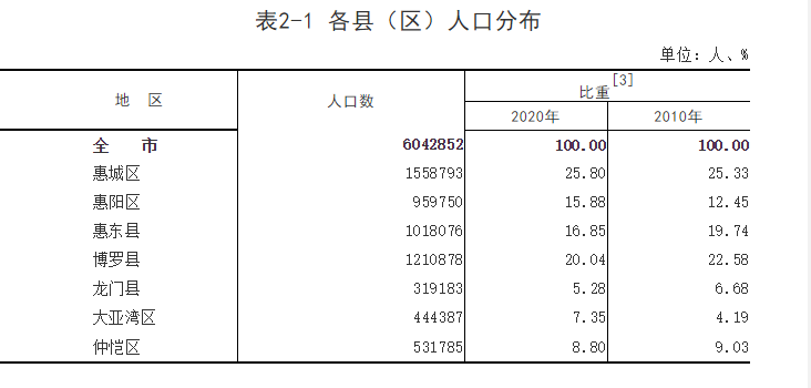 惠州人口有多少_惠州常住人口增至606.6万汽车保有量首超150万辆(2)