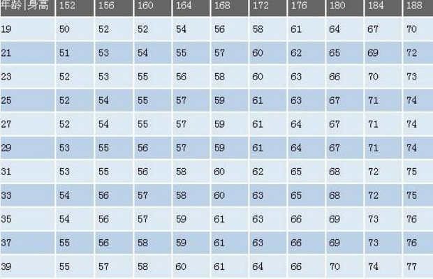 男性152-188cm标准体重对照表,若你符合,或许是很多人心中男神