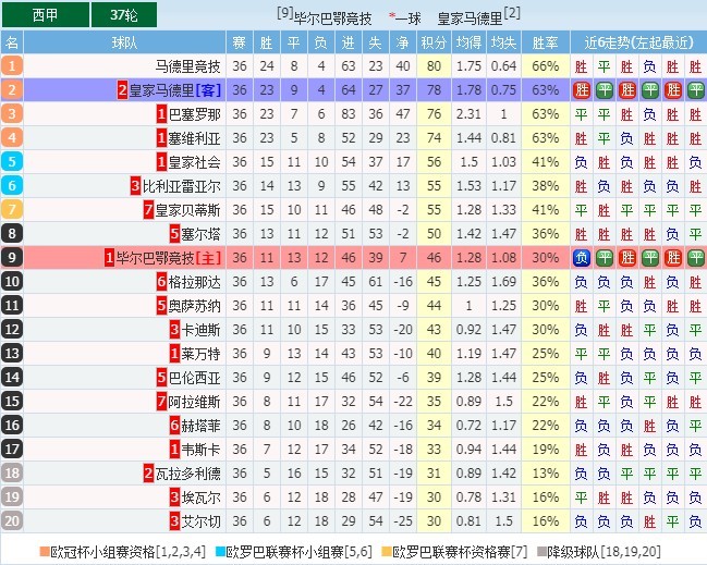 毕尔巴鄂 西甲第37轮：毕尔巴鄂vs皇家马德里齐达内玄学加持能否拿下三分？