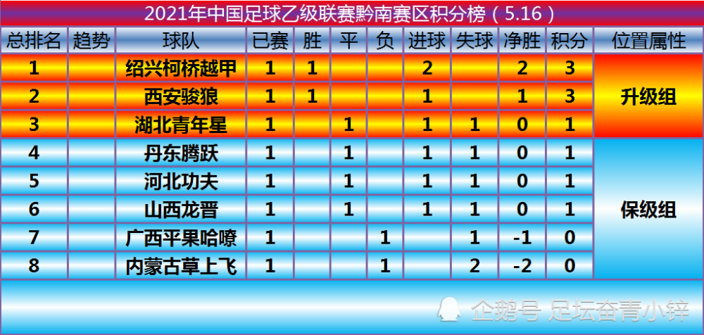 2021中乙联赛积分榜(5.16):泸西赛区首轮全部打平