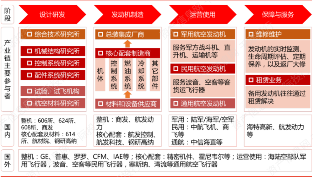 航空发动机产业链及主要参与者