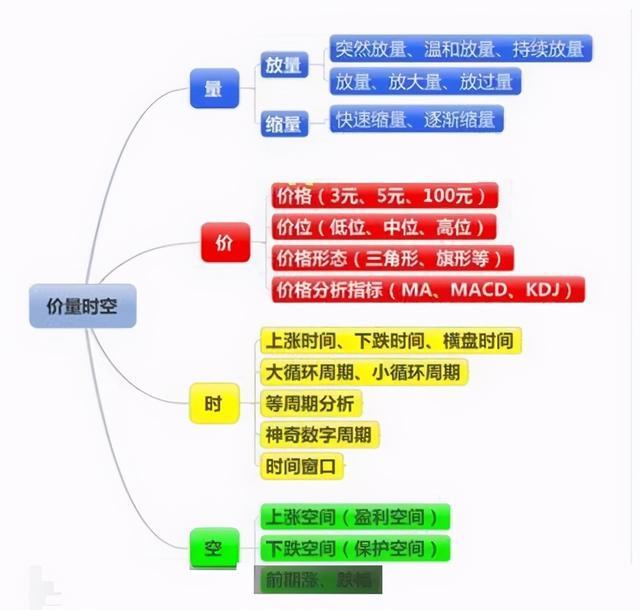 中国股市:实用的量价关系口诀,熟读熟记,再忙也要花3分钟背熟