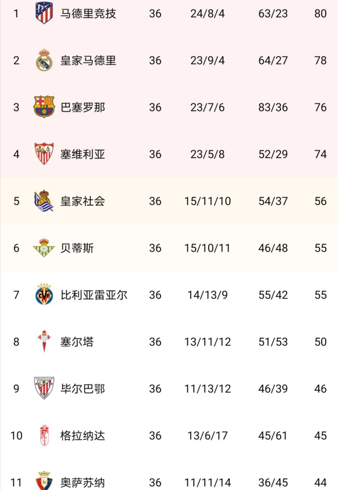 皇马 争冠重点战役！西甲三强同时冲关，巴萨坐镇主场能否获利？