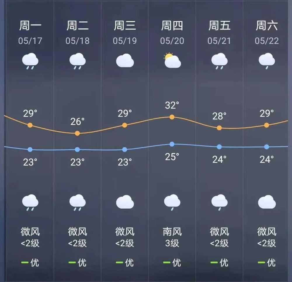 全市烧烤模式开启市民注意防暑降温下周宁德的天气将