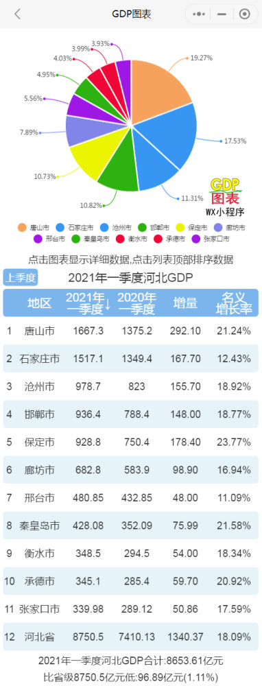 河北一季度gdp_2021年一季度河北各市GDP唐山排名第一石家庄排名第二