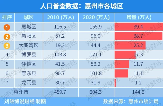 达标惠州市区人口近350万达到地铁申报标准