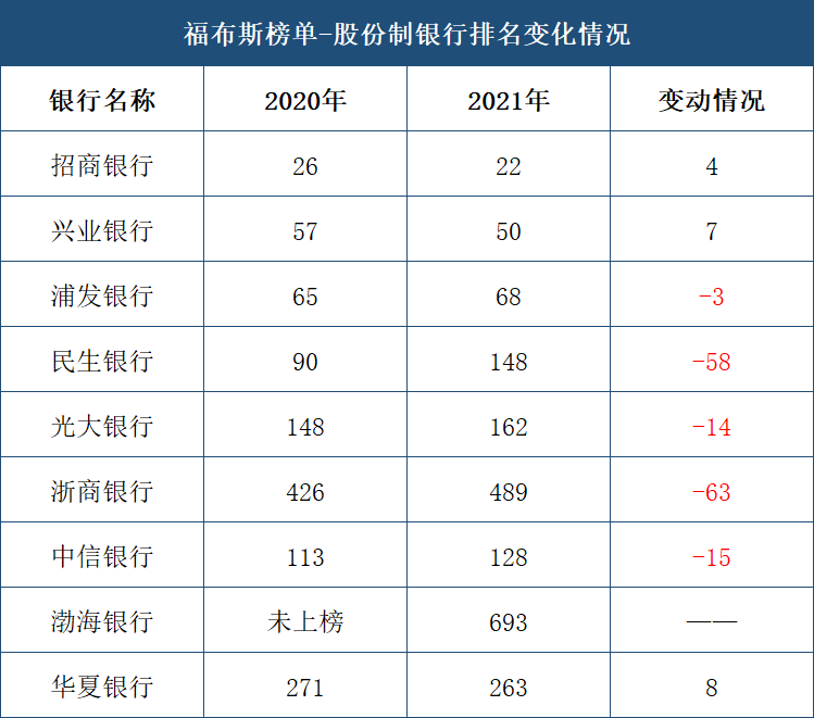 再来看一下全国性股份制商业银行入榜情况