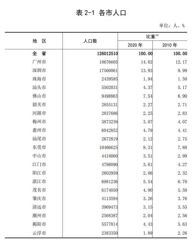 十年省市人口之变局深圳超江苏广州越河南杭州近四川