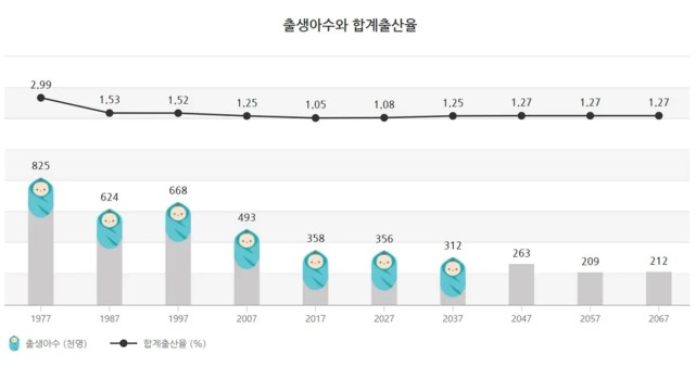 韓國出生率/生育率目前,韓國面臨著低出生率,高齡化的社會問題.