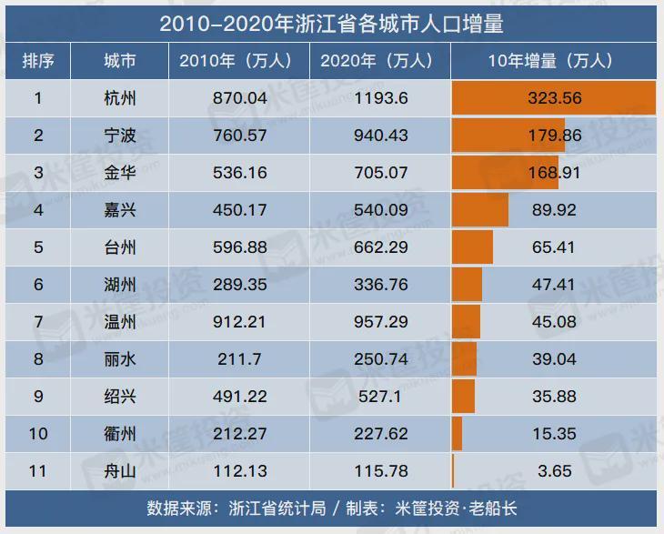 中国各大城市人口排名_过去10年,中国TOP40城市人口增量排行