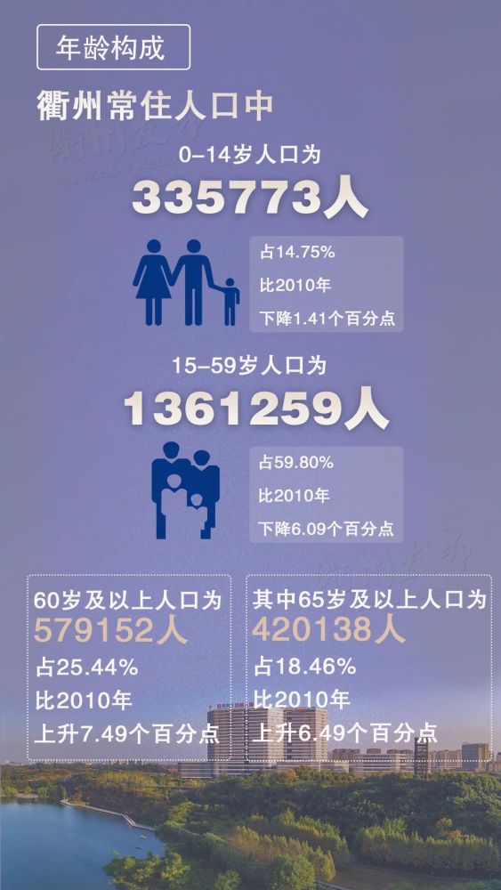 2276184衢州市第七次人口普查主要数据出炉