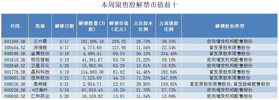 三六零超200億市值限售股上市,深信服三股東持股三年收益達8倍