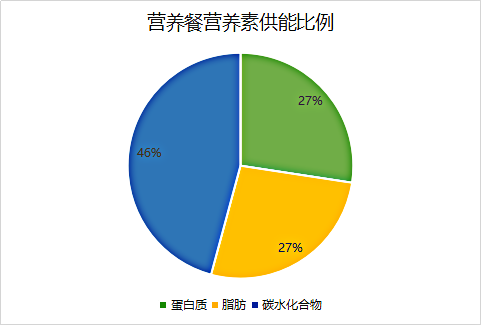 人体三大营养素比例图片