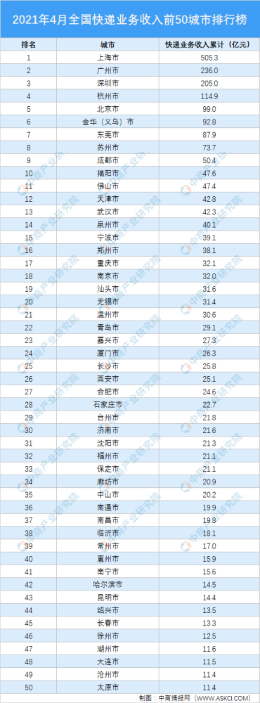 全国快递排行榜_2021年4月中国快递收入TOP50城市排行榜