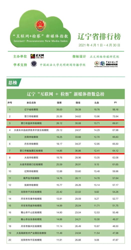 传媒排行榜_2021年4月份天津政务新媒体传播影响力排行榜