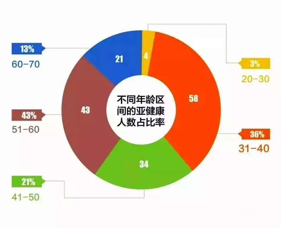 亚健康——中国70％人群面临的状态_腾讯新闻