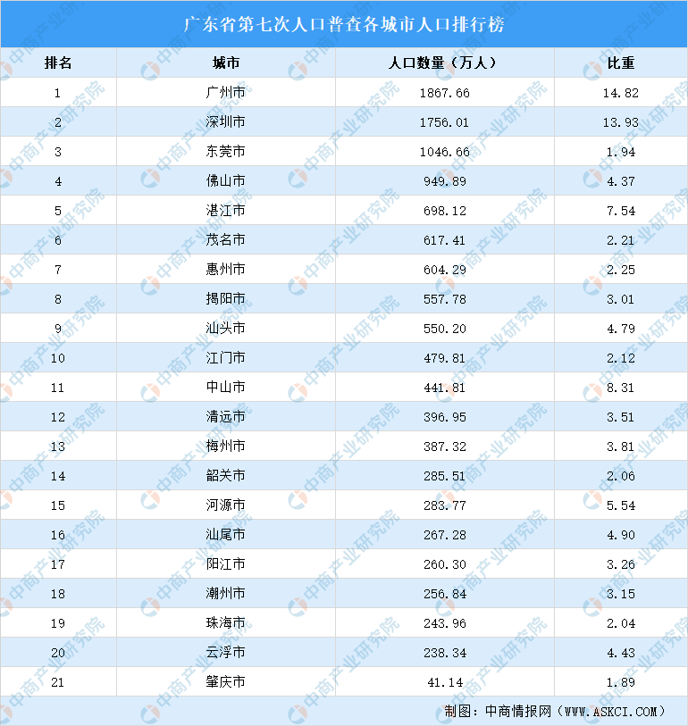 广东人口分_广东省第七次人口普查21个城市人口大数据分析:人口进一步向珠三