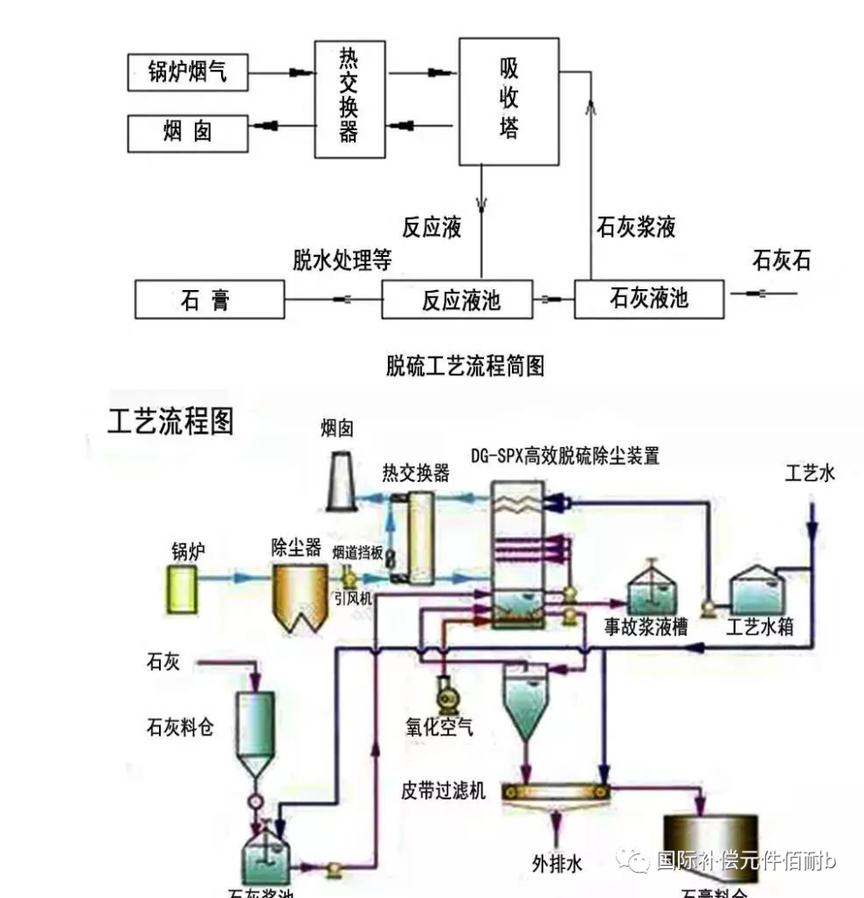 石灰石石灰石膏法煙氣脫硫