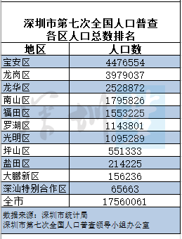 10 1區人口總數排名深圳夢根據深圳市第七次全國人口普查深圳夢發現