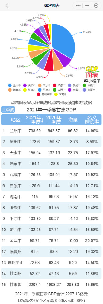 甘肃2021各市gdp排名_2021年上半年甘肃各市州GDP兰州排名第一金昌名义增速最快