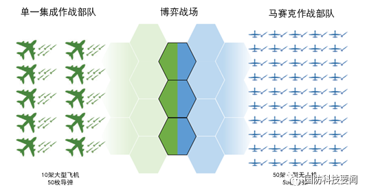 博弈论视角下马赛克战的有效性分析