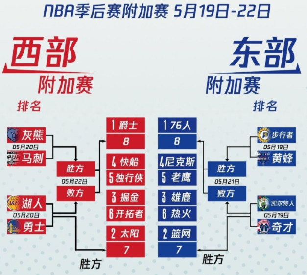 勇士 NBA酝酿集体爆大冷！西部前4全慌了，快船遭围攻，太阳进魔鬼赛区
