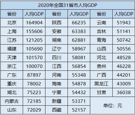 各省人均gdp出炉江苏121万排名全国第三广东排名意想不到